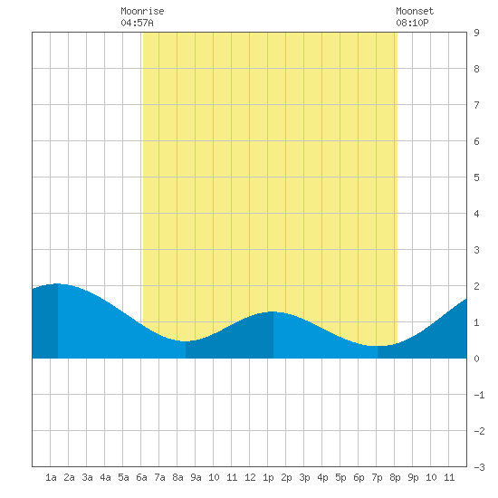 Point Lookout tide chart for Saturday, August 3, 2024