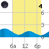 Point Lookout tide chart for Sunday, August 4, 2024