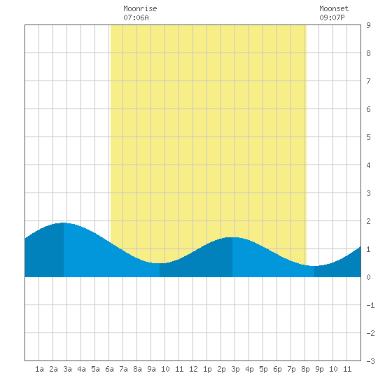 Point Lookout tide chart for Monday, August 5, 2024