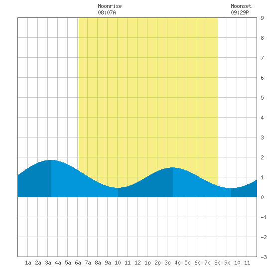 Point Lookout tide chart for Tuesday, August 6, 2024