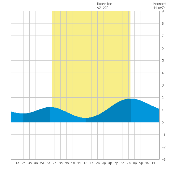 Point Lookout tide chart for Tuesday, September 10, 2024