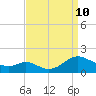 Point Lookout tide chart for Tuesday, September 10, 2024