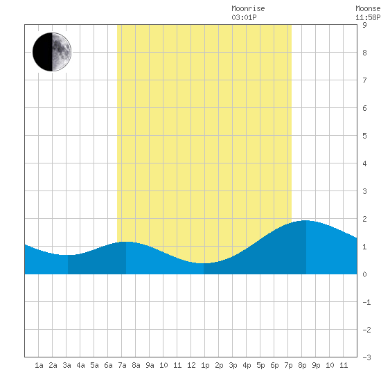 Point Lookout tide chart for Wednesday, September 11, 2024