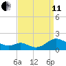 Point Lookout tide chart for Wednesday, September 11, 2024