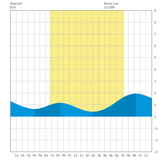 Point Lookout tide chart for Thursday, September 12, 2024