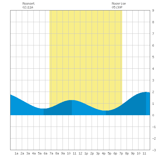 Point Lookout tide chart for Saturday, September 14, 2024