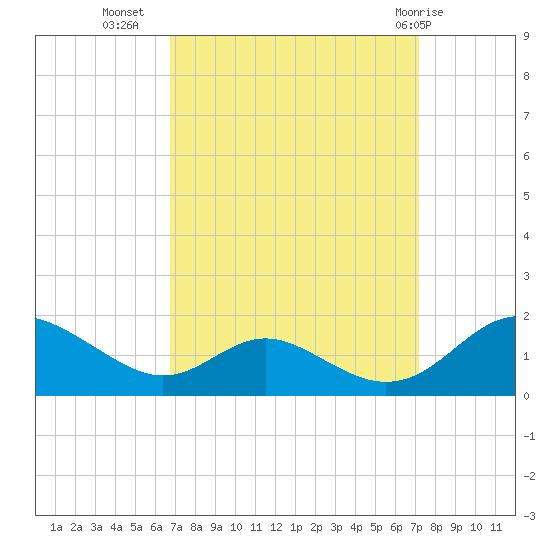 Point Lookout tide chart for Sunday, September 15, 2024