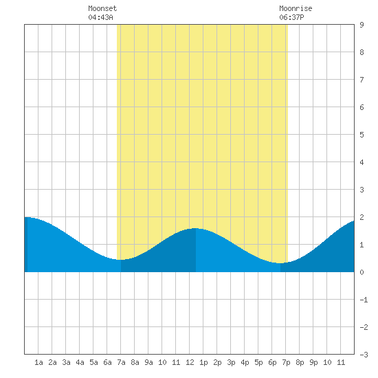 Point Lookout tide chart for Monday, September 16, 2024
