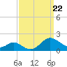 Point Lookout tide chart for Sunday, September 22, 2024
