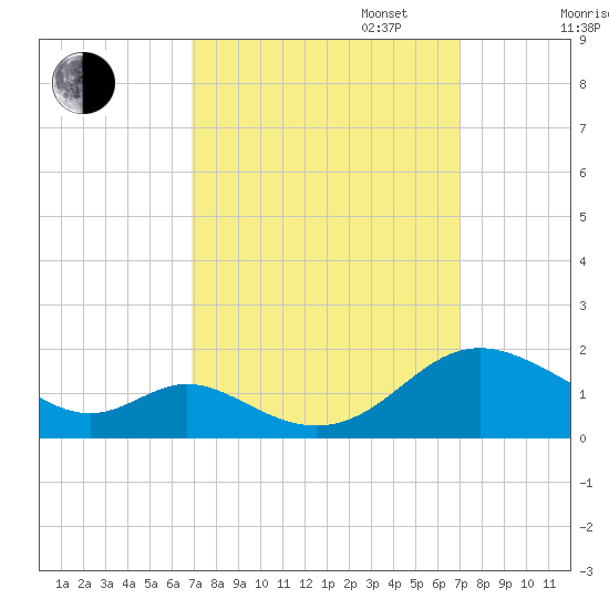 Point Lookout tide chart for Tuesday, September 24, 2024