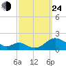 Point Lookout tide chart for Tuesday, September 24, 2024