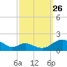 Point Lookout tide chart for Thursday, September 26, 2024