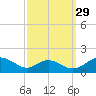 Point Lookout tide chart for Sunday, September 29, 2024