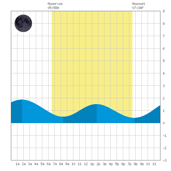 Point Lookout tide chart for Monday, September 2, 2024