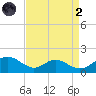 Point Lookout tide chart for Monday, September 2, 2024