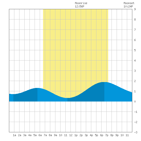 Point Lookout tide chart for Monday, September 9, 2024