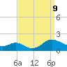 Point Lookout tide chart for Monday, September 9, 2024