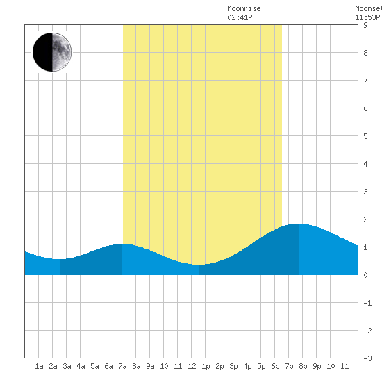 Point Lookout tide chart for Thursday, October 10, 2024