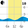 Point Lookout tide chart for Thursday, October 10, 2024