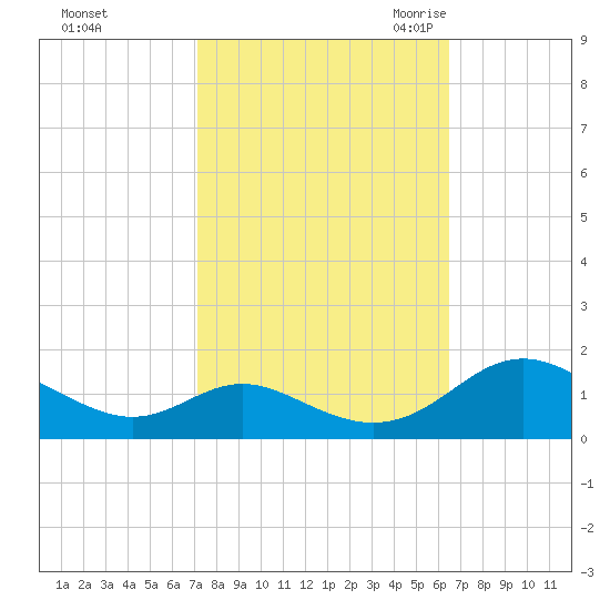 Point Lookout tide chart for Saturday, October 12, 2024