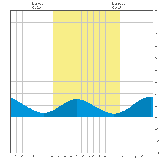 Point Lookout tide chart for Monday, October 14, 2024