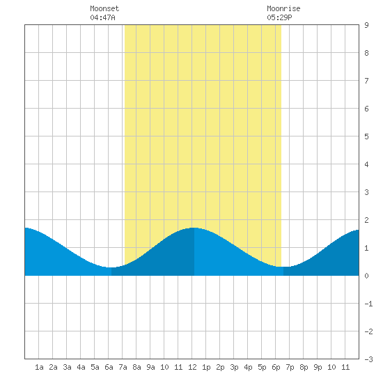 Point Lookout tide chart for Tuesday, October 15, 2024