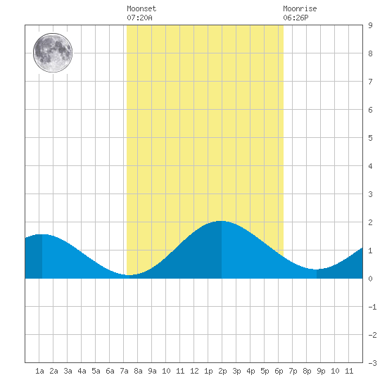 Point Lookout tide chart for Thursday, October 17, 2024