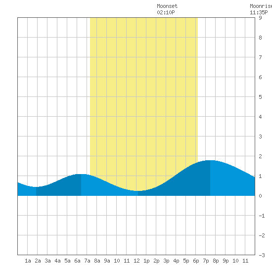 Point Lookout tide chart for Wednesday, October 23, 2024