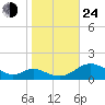 Point Lookout tide chart for Thursday, October 24, 2024