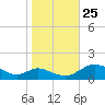 Point Lookout tide chart for Friday, October 25, 2024
