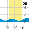 Point Lookout tide chart for Saturday, October 26, 2024