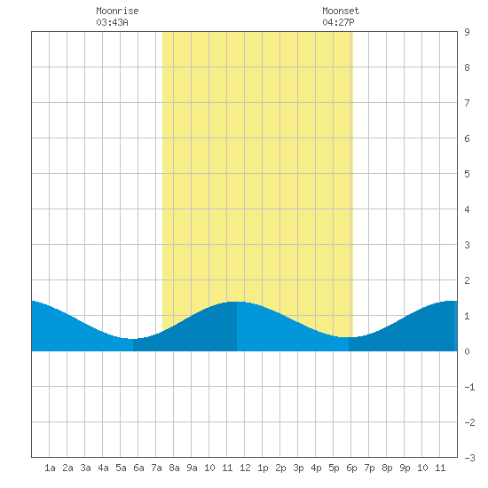 Point Lookout tide chart for Monday, October 28, 2024