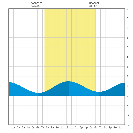 Point Lookout tide chart for Tuesday, October 29, 2024