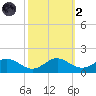 Point Lookout tide chart for Wednesday, October 2, 2024