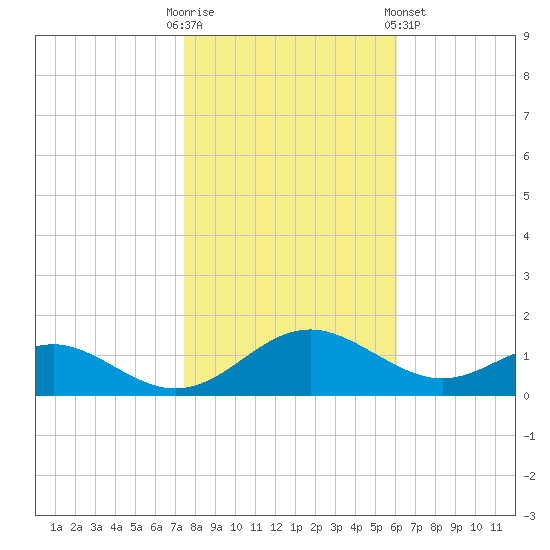 Point Lookout tide chart for Thursday, October 31, 2024