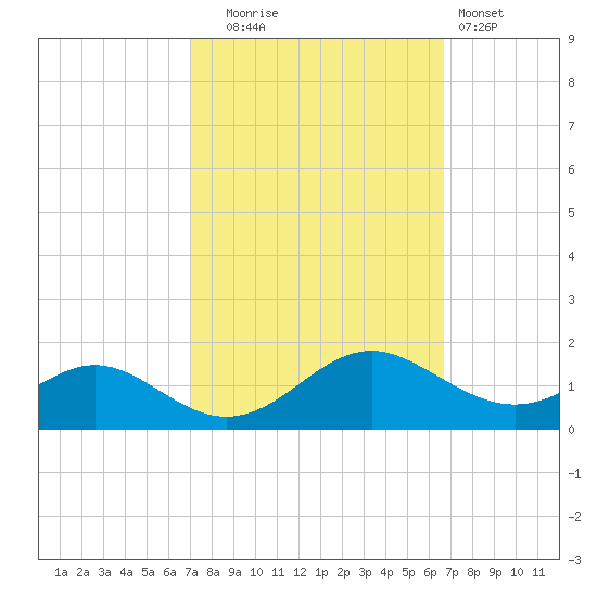 Point Lookout tide chart for Friday, October 4, 2024