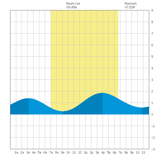 Point Lookout tide chart for Saturday, October 5, 2024