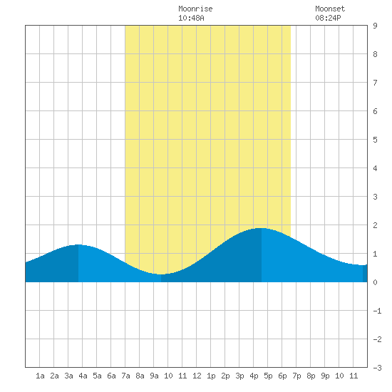 Point Lookout tide chart for Sunday, October 6, 2024