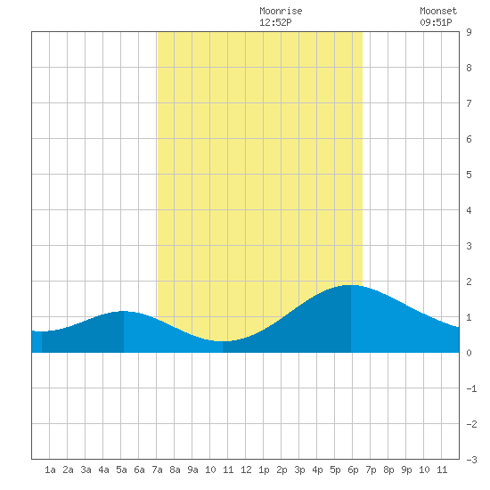 Point Lookout tide chart for Tuesday, October 8, 2024