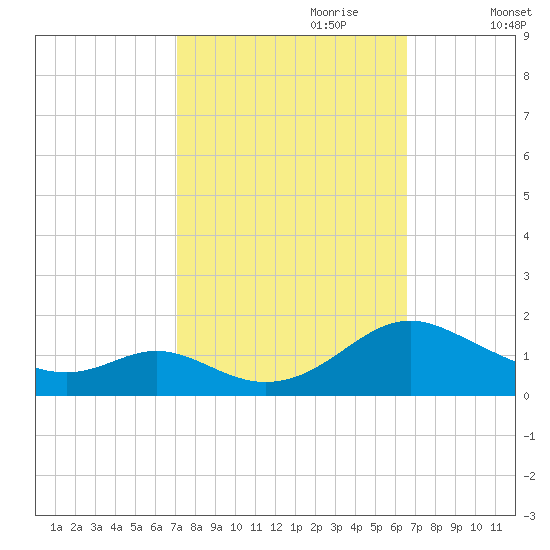 Point Lookout tide chart for Wednesday, October 9, 2024
