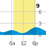Point Lookout tide chart for Wednesday, October 9, 2024