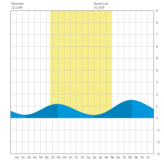 Point Lookout tide chart for Sunday, November 10, 2024