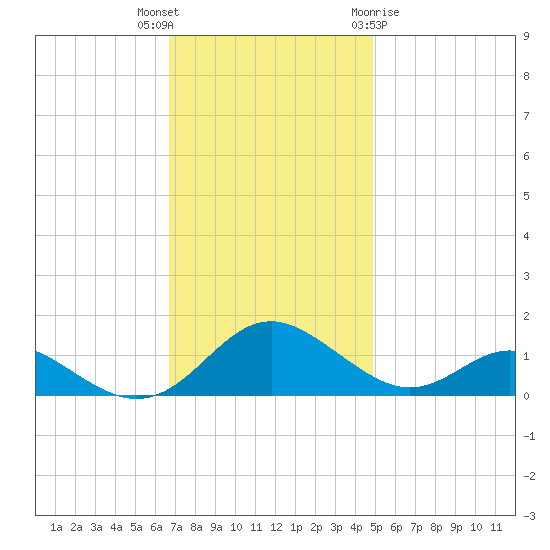 Point Lookout tide chart for Thursday, November 14, 2024