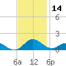Point Lookout tide chart for Thursday, November 14, 2024