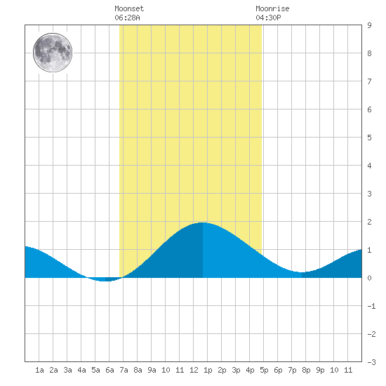Point Lookout tide chart for Friday, November 15, 2024