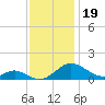 Point Lookout tide chart for Tuesday, November 19, 2024
