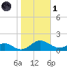 Point Lookout tide chart for Friday, November 1, 2024