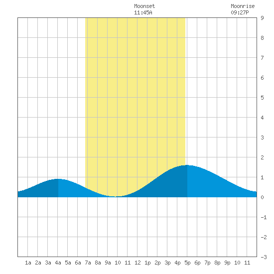 Point Lookout tide chart for Wednesday, November 20, 2024