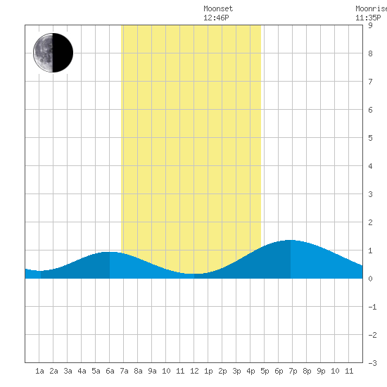 Point Lookout tide chart for Friday, November 22, 2024