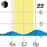 Point Lookout tide chart for Friday, November 22, 2024